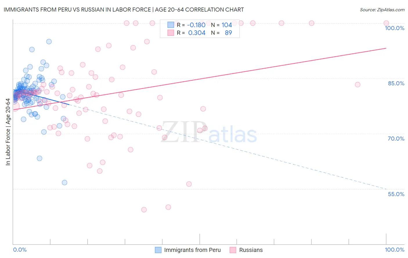 Immigrants from Peru vs Russian In Labor Force | Age 20-64