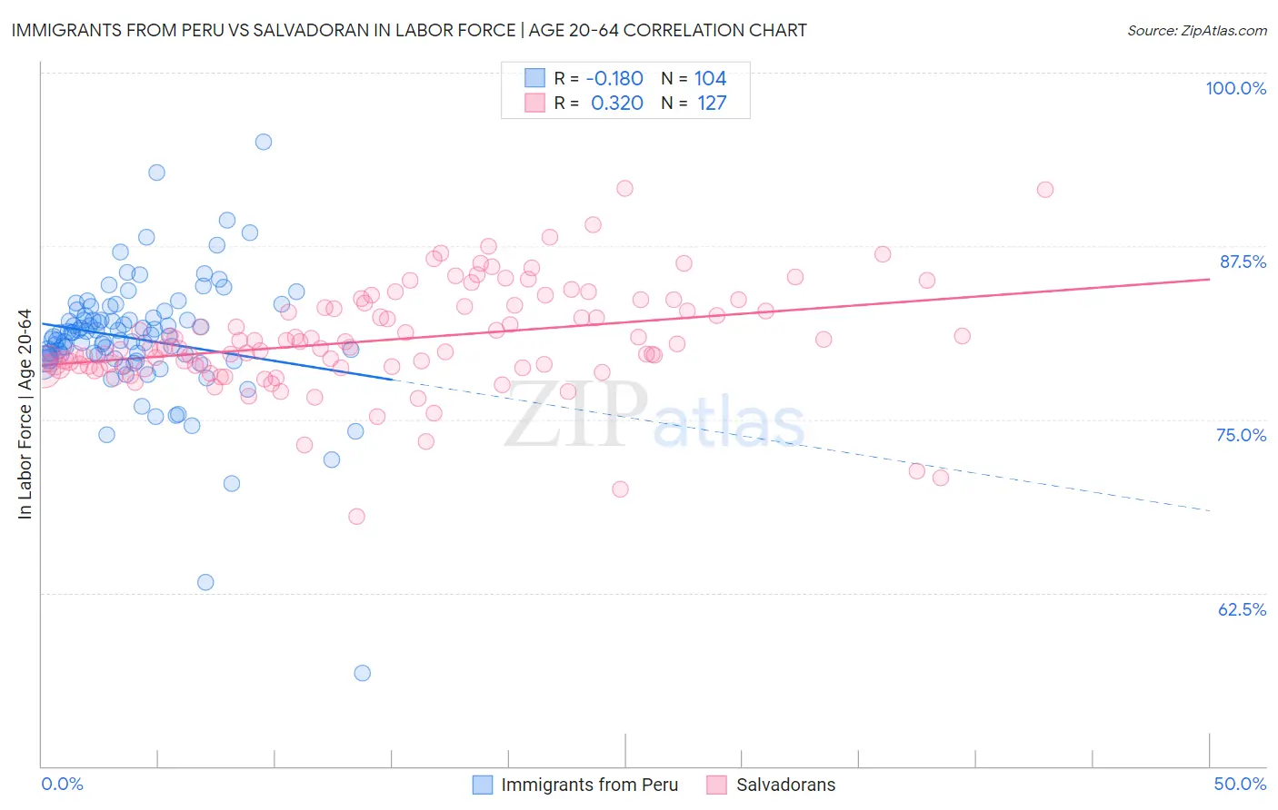 Immigrants from Peru vs Salvadoran In Labor Force | Age 20-64