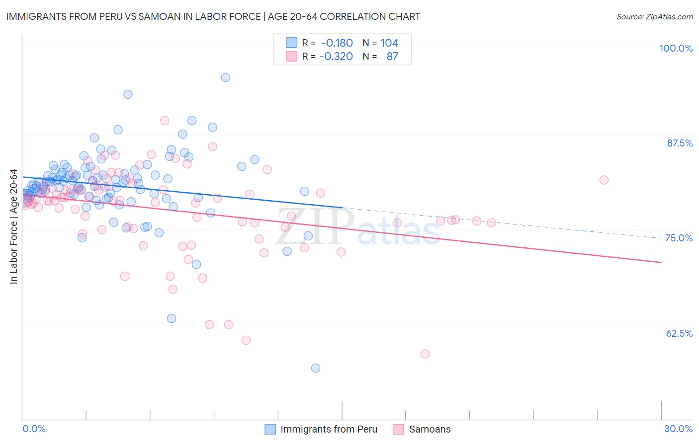 Immigrants from Peru vs Samoan In Labor Force | Age 20-64