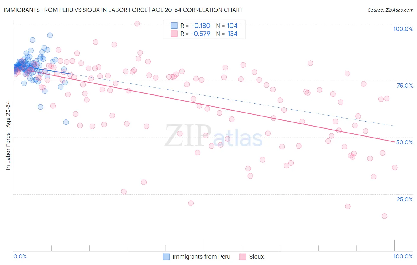 Immigrants from Peru vs Sioux In Labor Force | Age 20-64