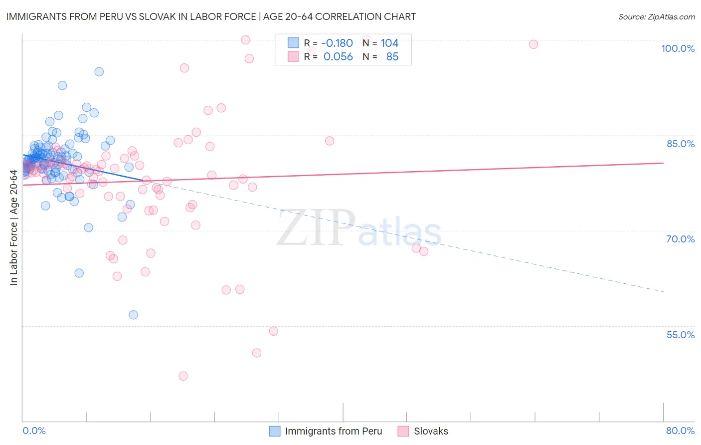 Immigrants from Peru vs Slovak In Labor Force | Age 20-64