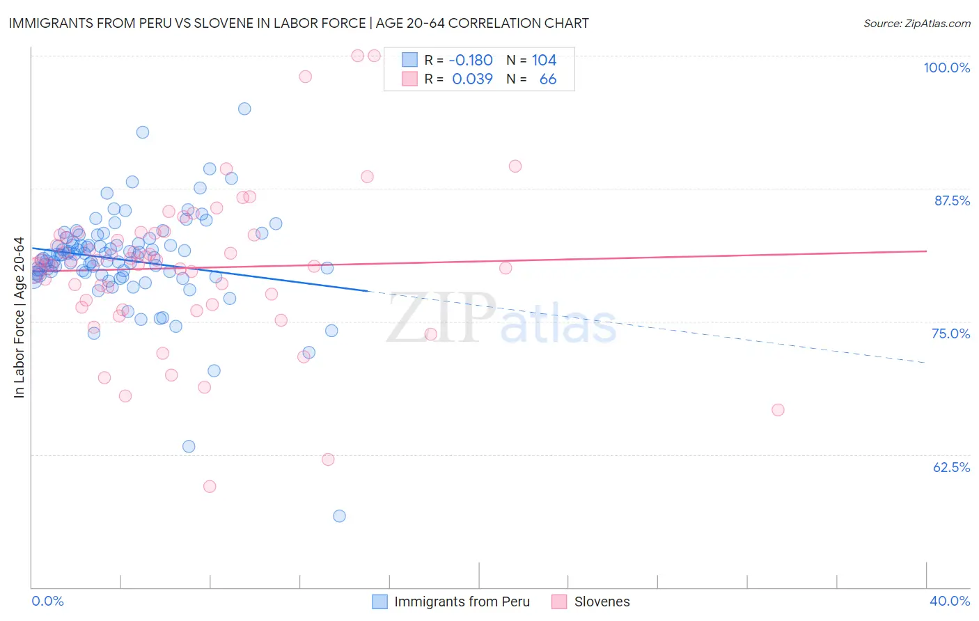 Immigrants from Peru vs Slovene In Labor Force | Age 20-64