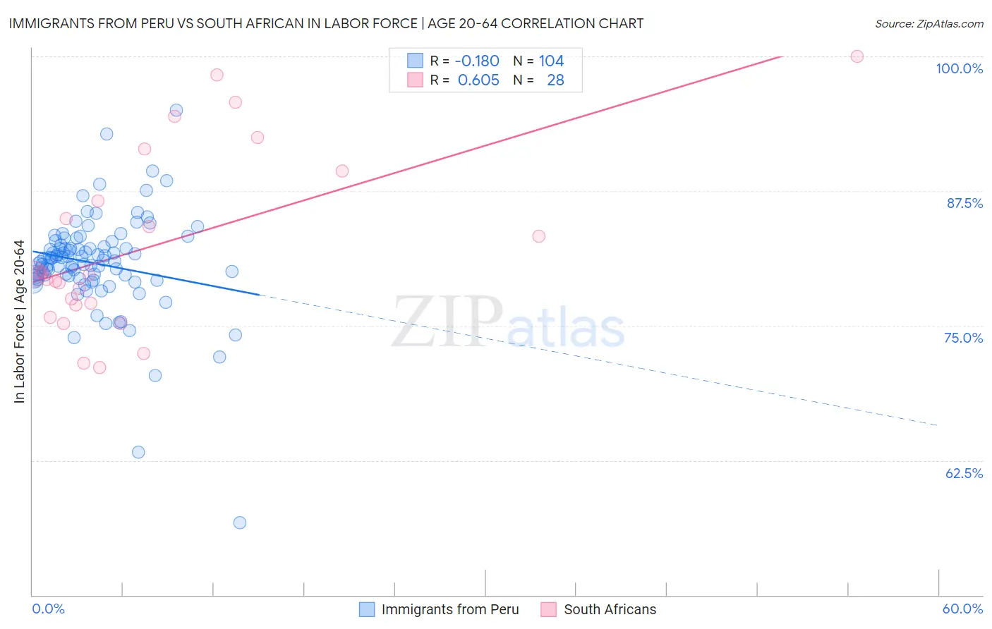 Immigrants from Peru vs South African In Labor Force | Age 20-64