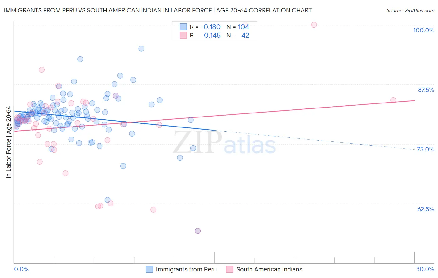 Immigrants from Peru vs South American Indian In Labor Force | Age 20-64