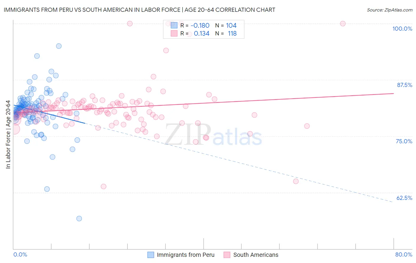Immigrants from Peru vs South American In Labor Force | Age 20-64