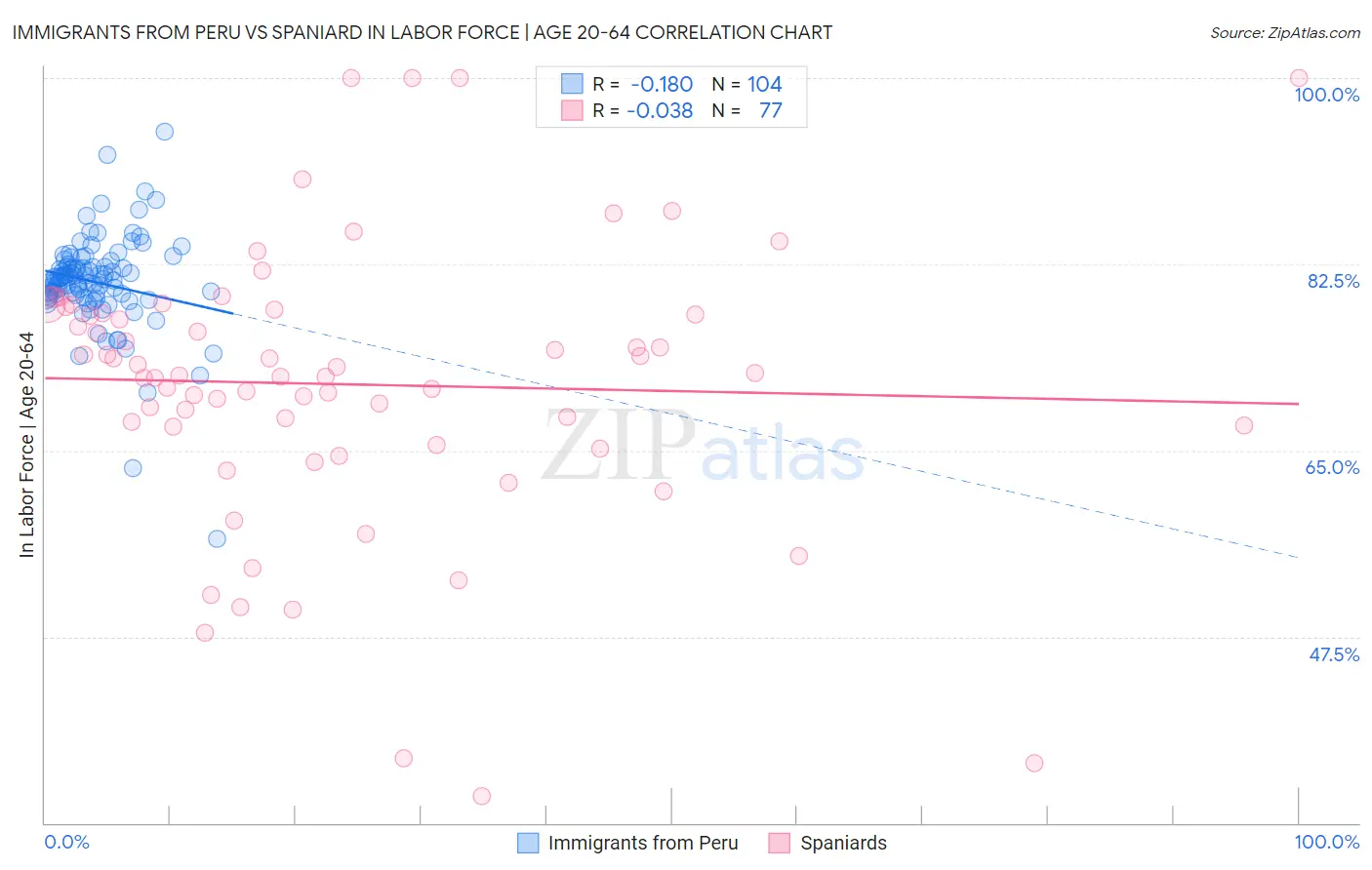 Immigrants from Peru vs Spaniard In Labor Force | Age 20-64