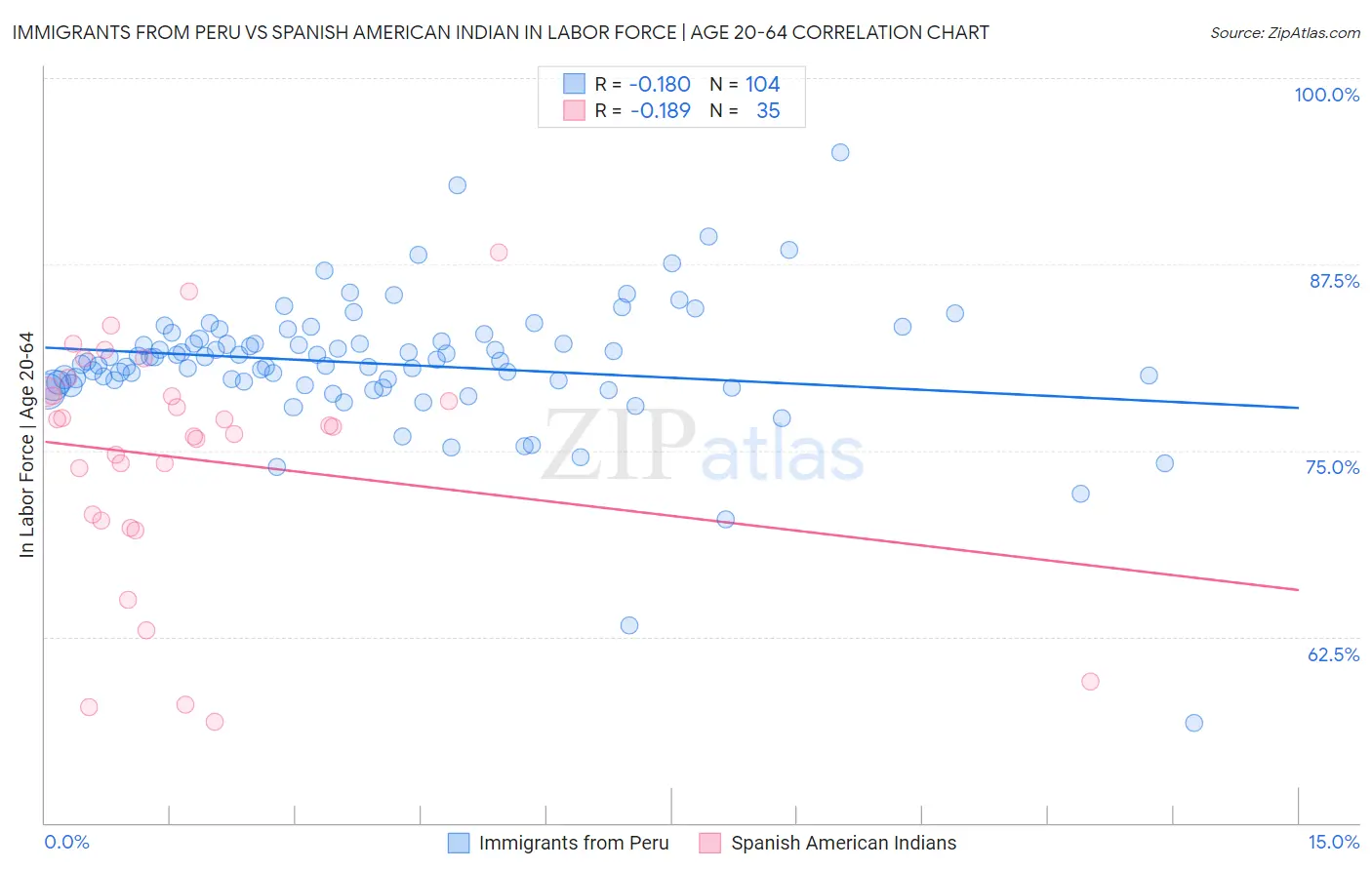 Immigrants from Peru vs Spanish American Indian In Labor Force | Age 20-64