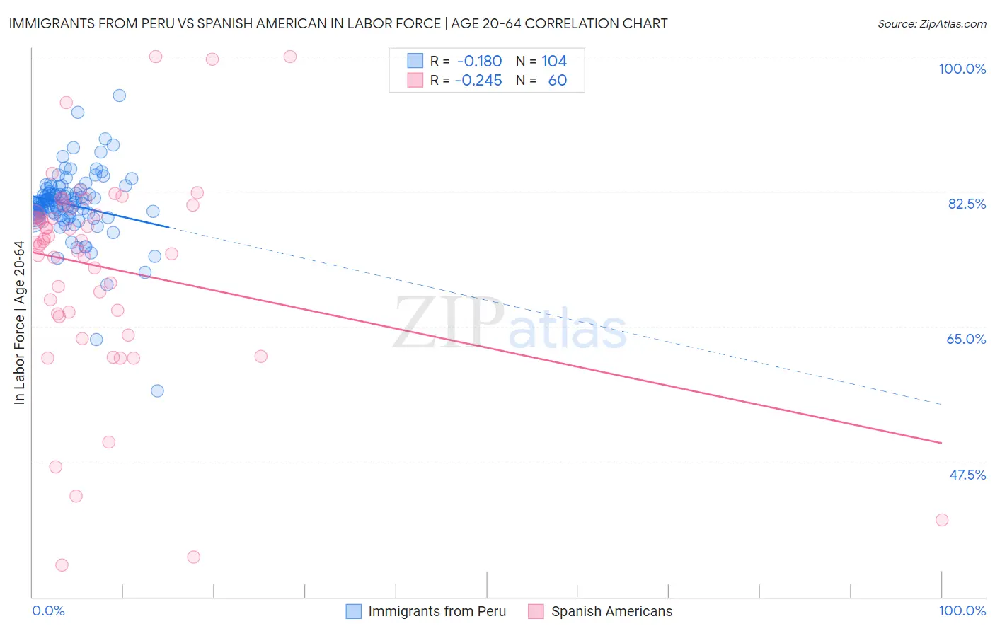 Immigrants from Peru vs Spanish American In Labor Force | Age 20-64