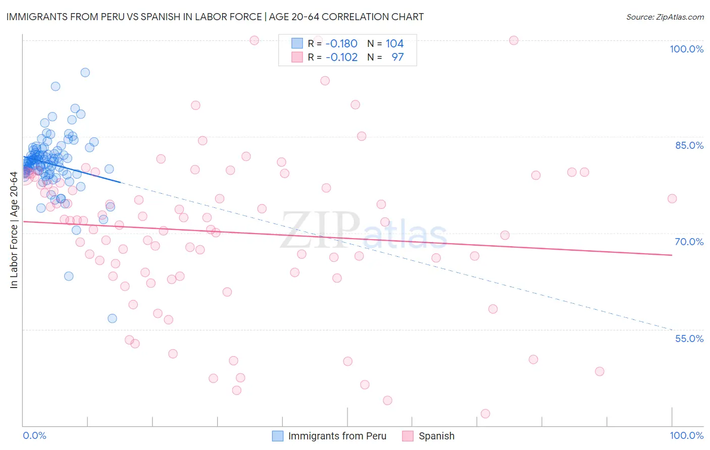 Immigrants from Peru vs Spanish In Labor Force | Age 20-64