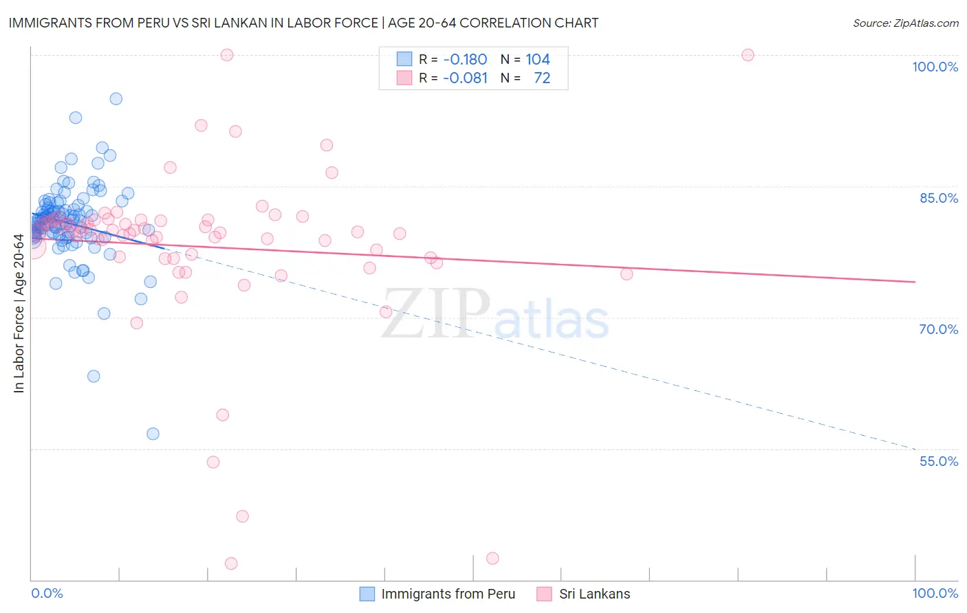 Immigrants from Peru vs Sri Lankan In Labor Force | Age 20-64