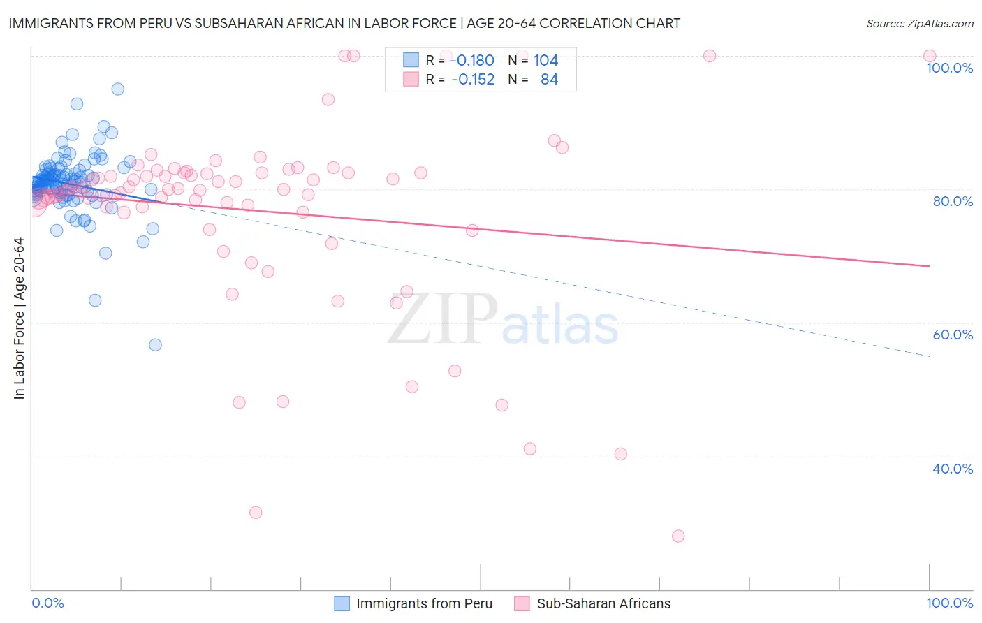 Immigrants from Peru vs Subsaharan African In Labor Force | Age 20-64