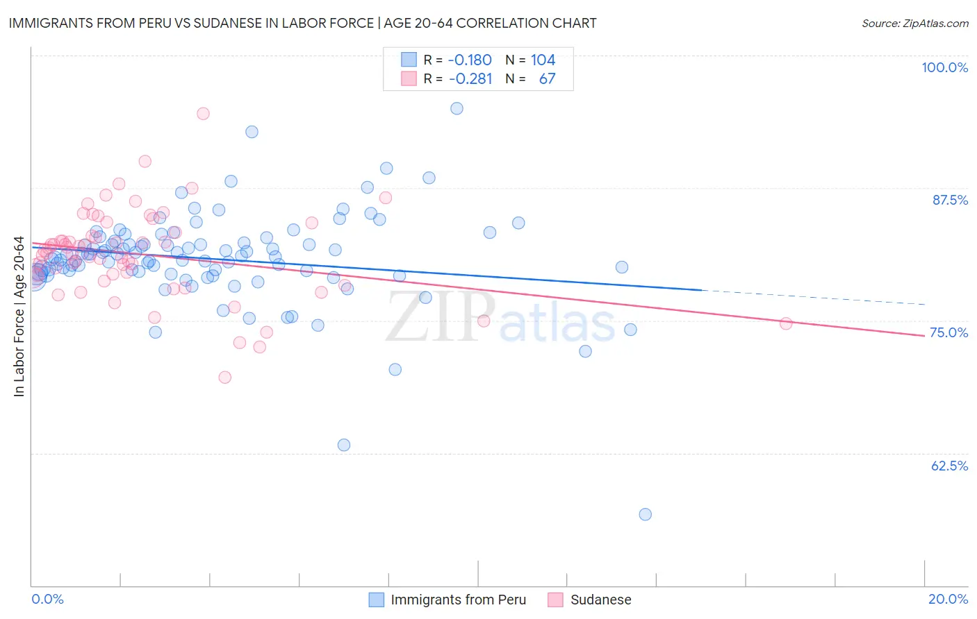 Immigrants from Peru vs Sudanese In Labor Force | Age 20-64