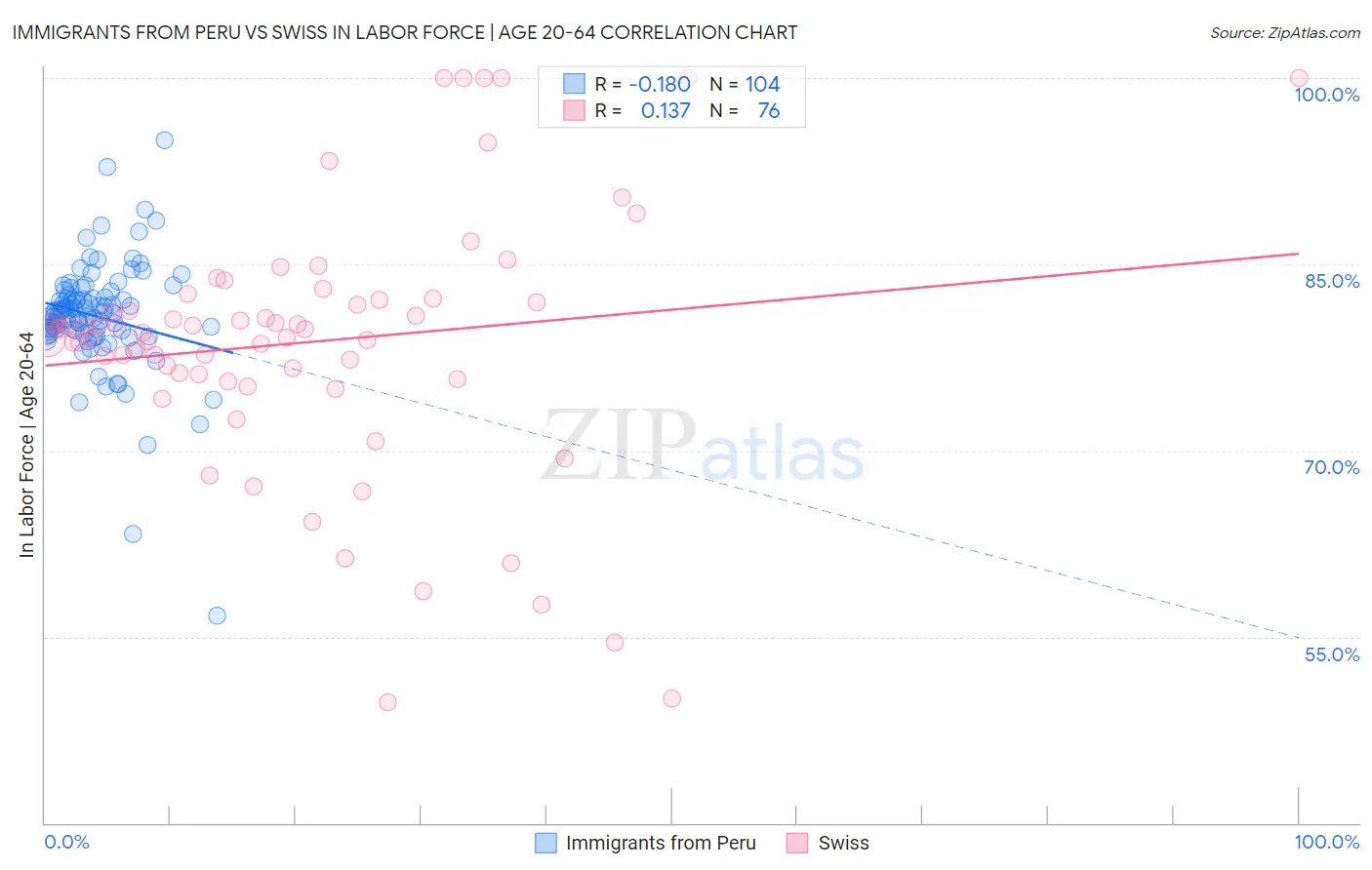 Immigrants from Peru vs Swiss In Labor Force | Age 20-64