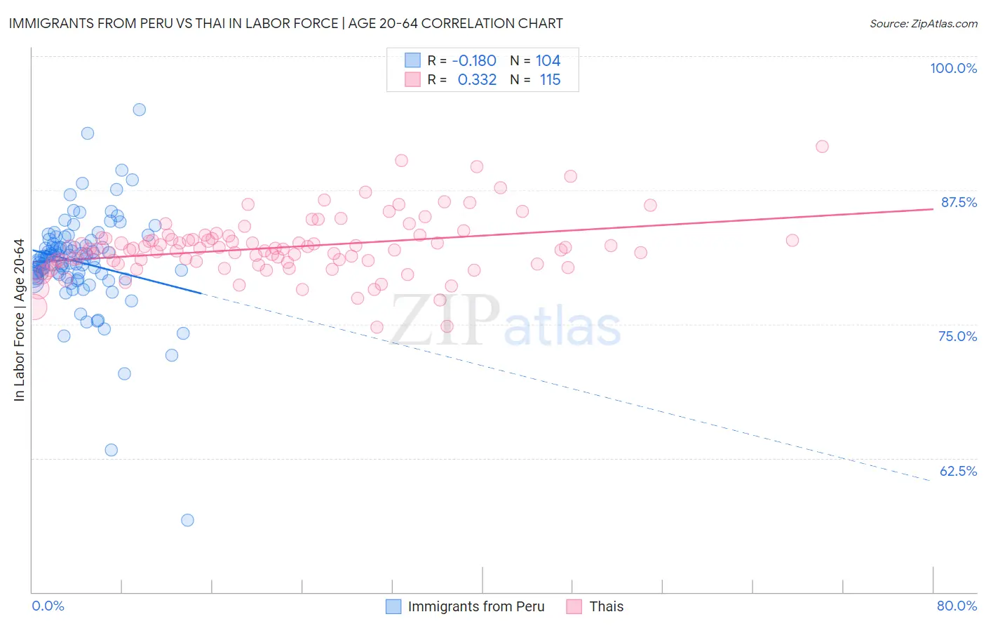 Immigrants from Peru vs Thai In Labor Force | Age 20-64