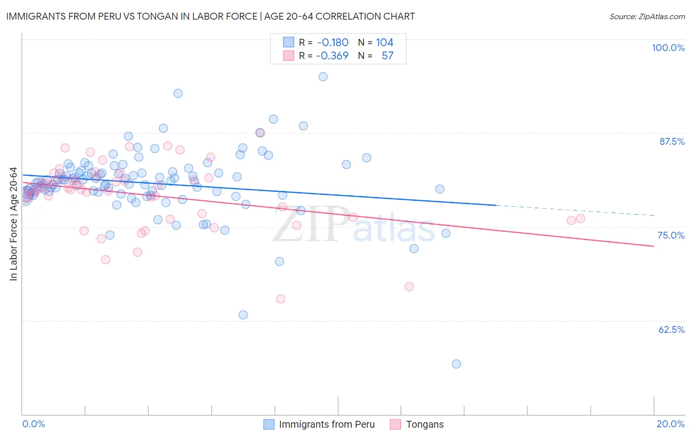 Immigrants from Peru vs Tongan In Labor Force | Age 20-64