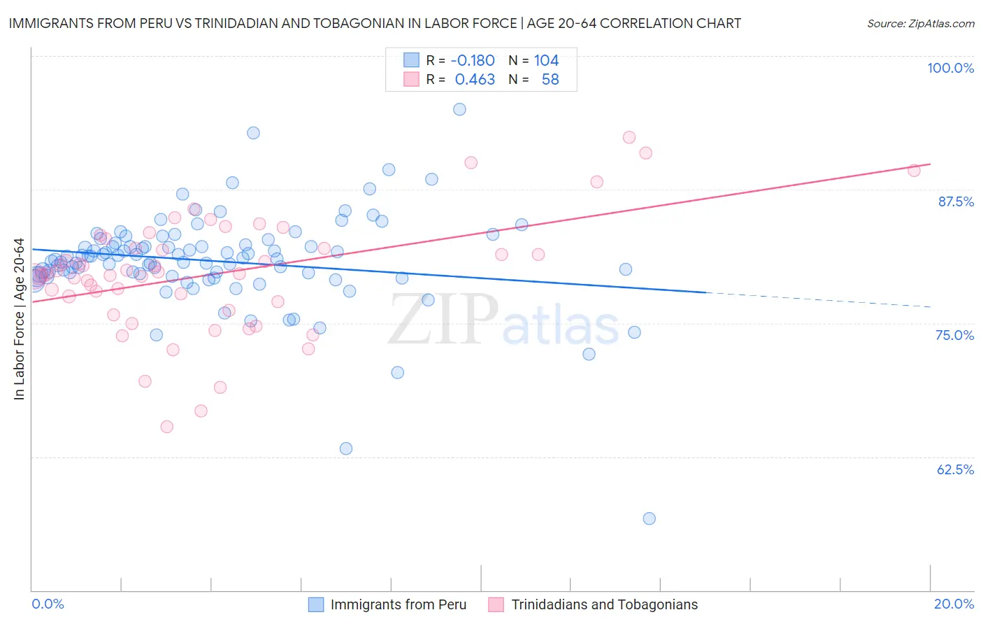 Immigrants from Peru vs Trinidadian and Tobagonian In Labor Force | Age 20-64