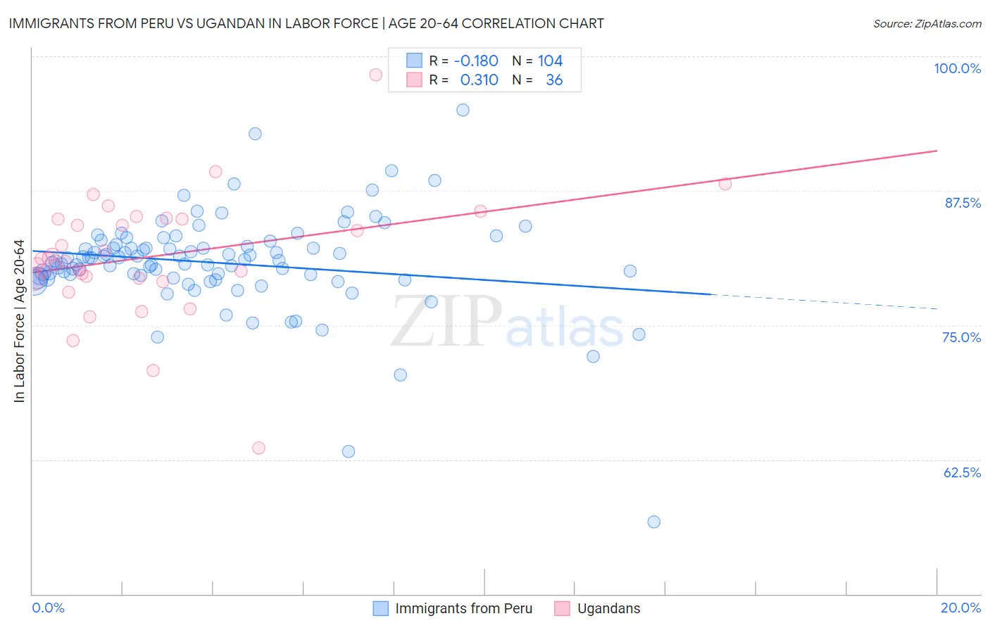 Immigrants from Peru vs Ugandan In Labor Force | Age 20-64