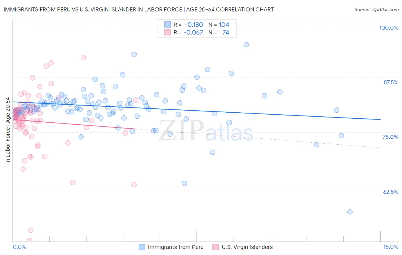 Immigrants from Peru vs U.S. Virgin Islander In Labor Force | Age 20-64