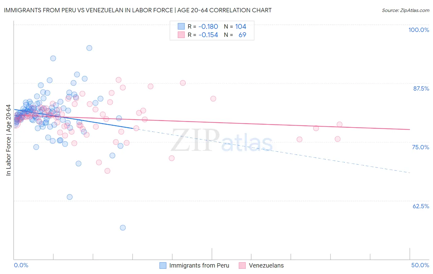 Immigrants from Peru vs Venezuelan In Labor Force | Age 20-64