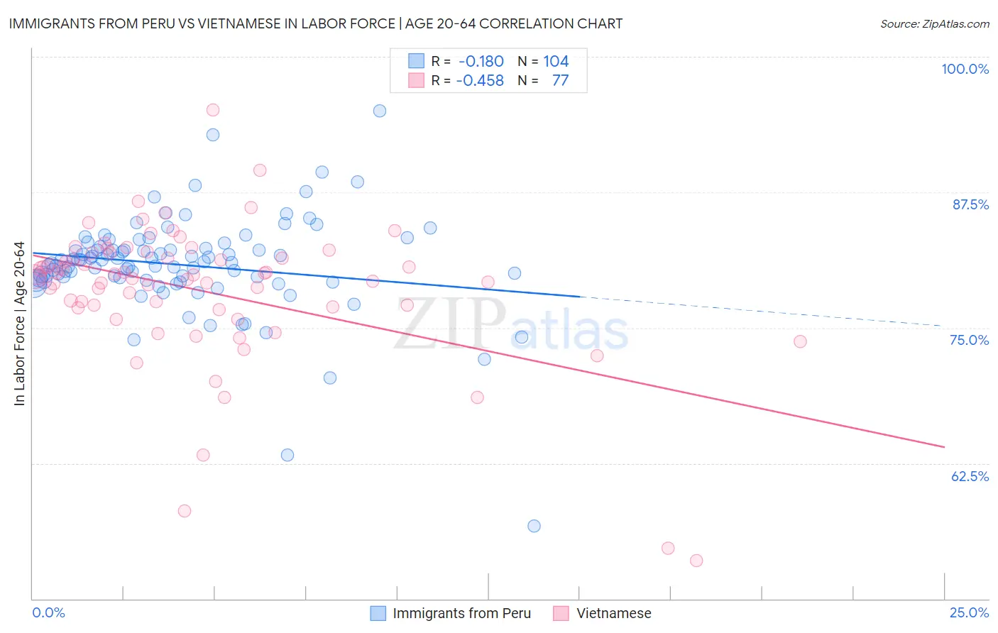 Immigrants from Peru vs Vietnamese In Labor Force | Age 20-64
