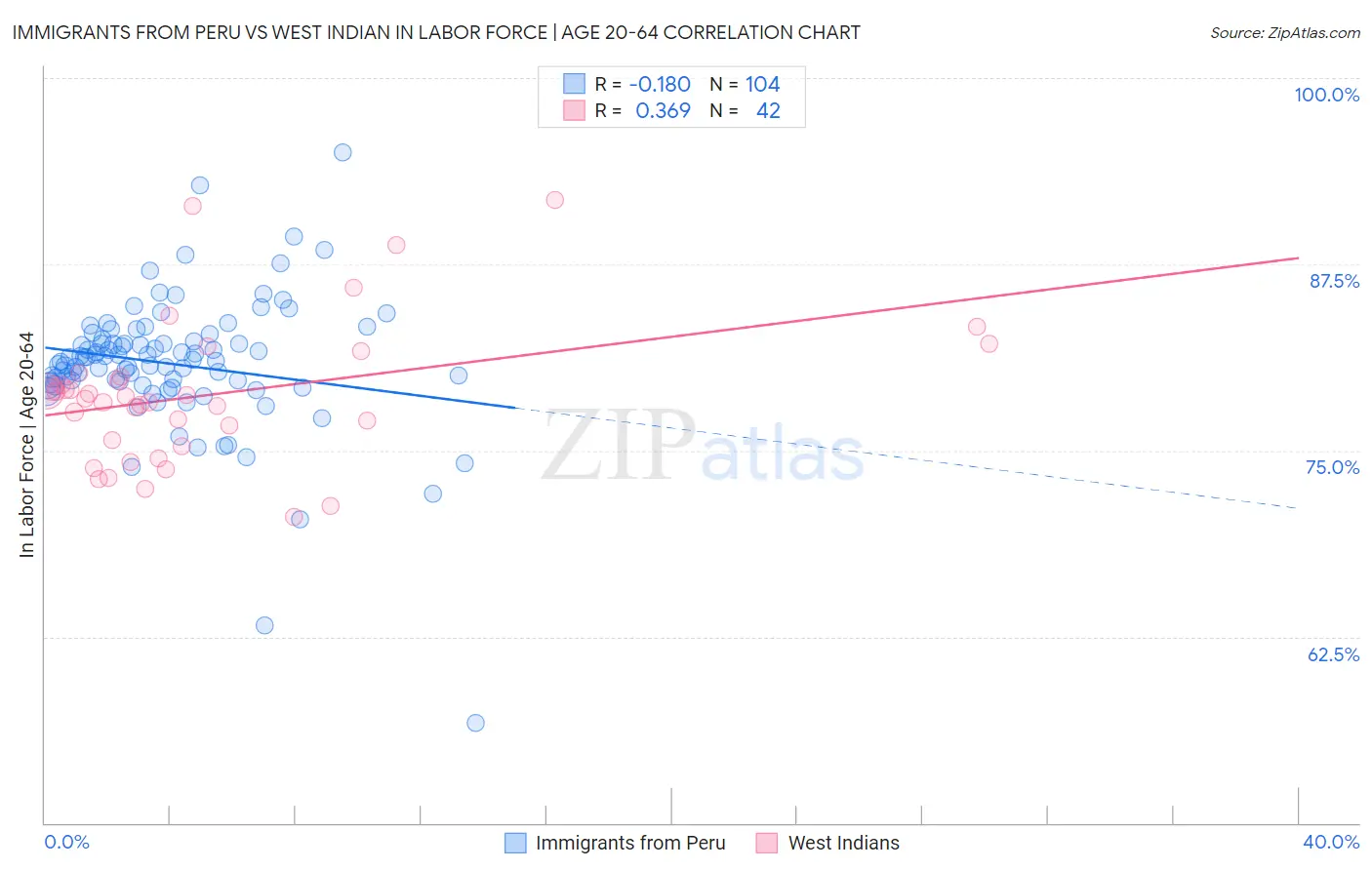 Immigrants from Peru vs West Indian In Labor Force | Age 20-64