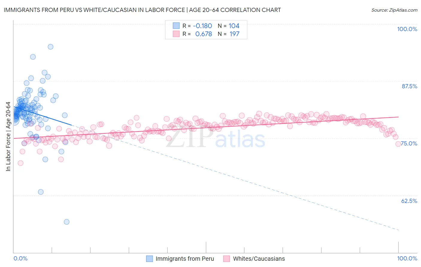 Immigrants from Peru vs White/Caucasian In Labor Force | Age 20-64