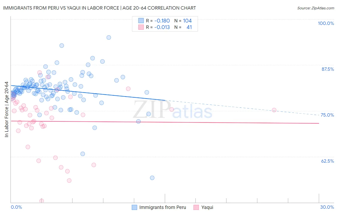Immigrants from Peru vs Yaqui In Labor Force | Age 20-64