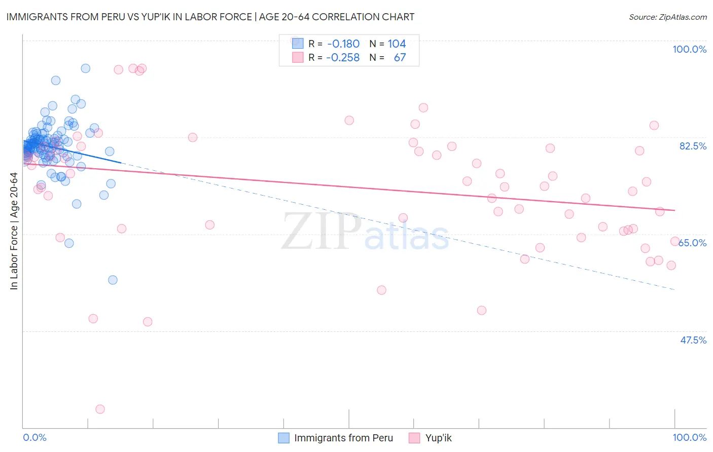 Immigrants from Peru vs Yup'ik In Labor Force | Age 20-64