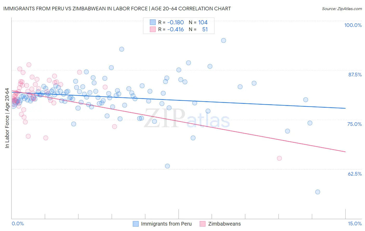 Immigrants from Peru vs Zimbabwean In Labor Force | Age 20-64