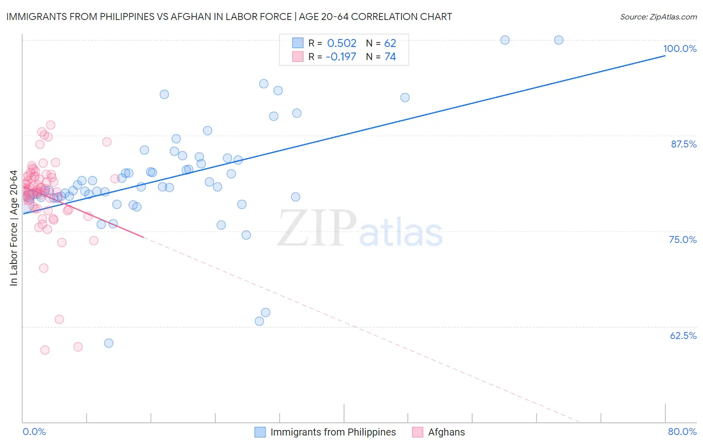 Immigrants from Philippines vs Afghan In Labor Force | Age 20-64