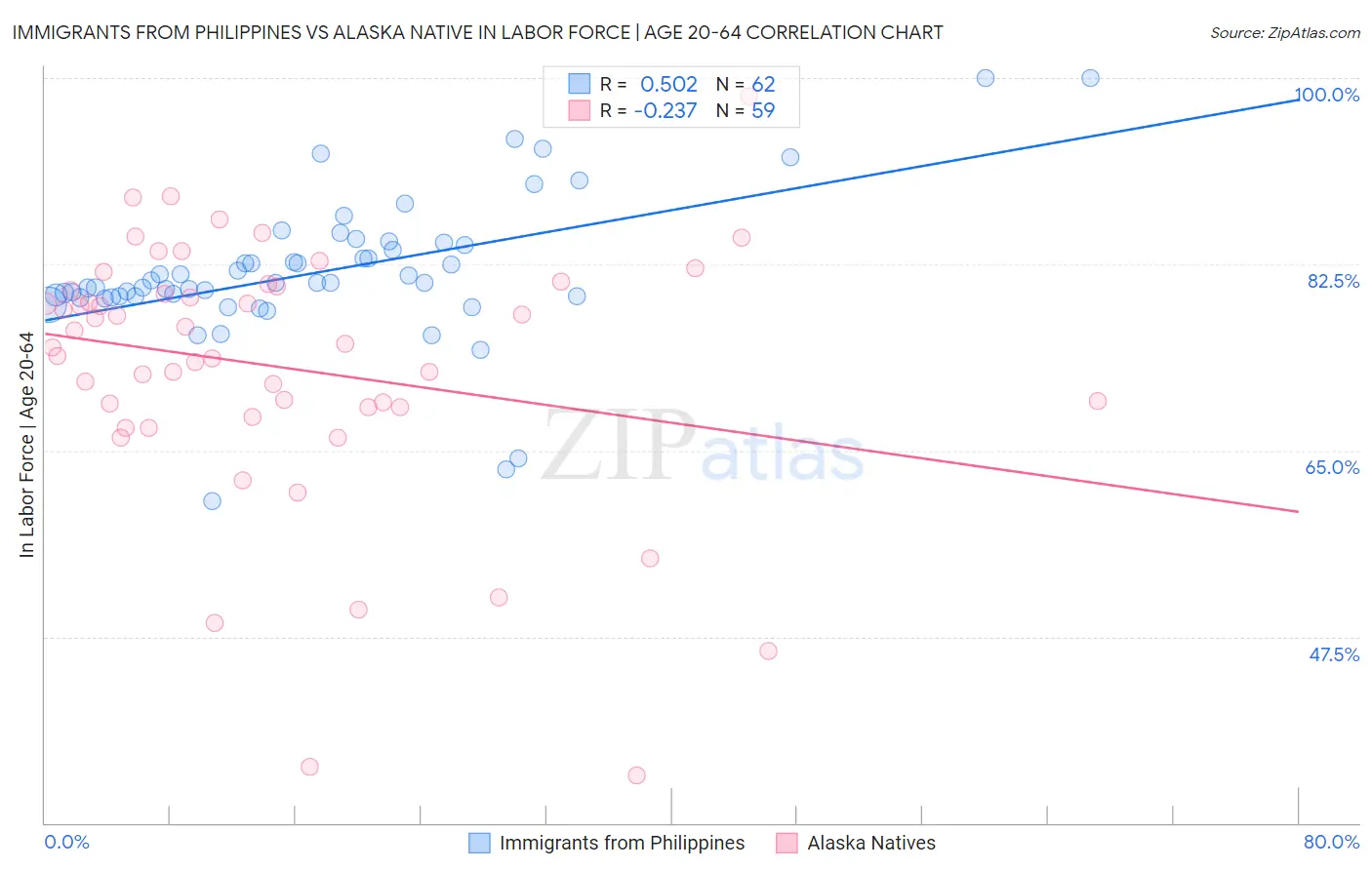 Immigrants from Philippines vs Alaska Native In Labor Force | Age 20-64