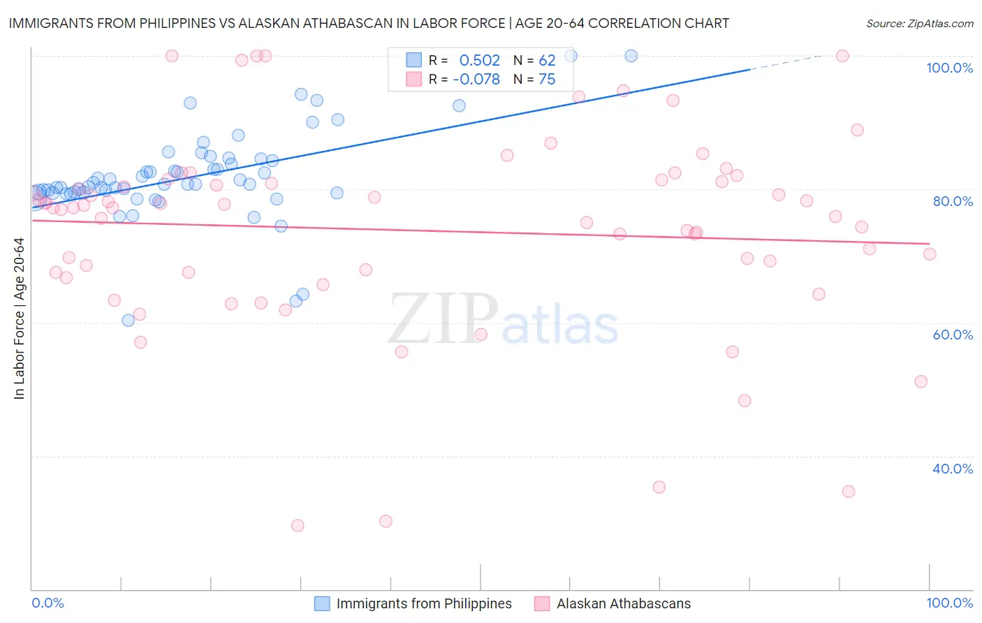 Immigrants from Philippines vs Alaskan Athabascan In Labor Force | Age 20-64