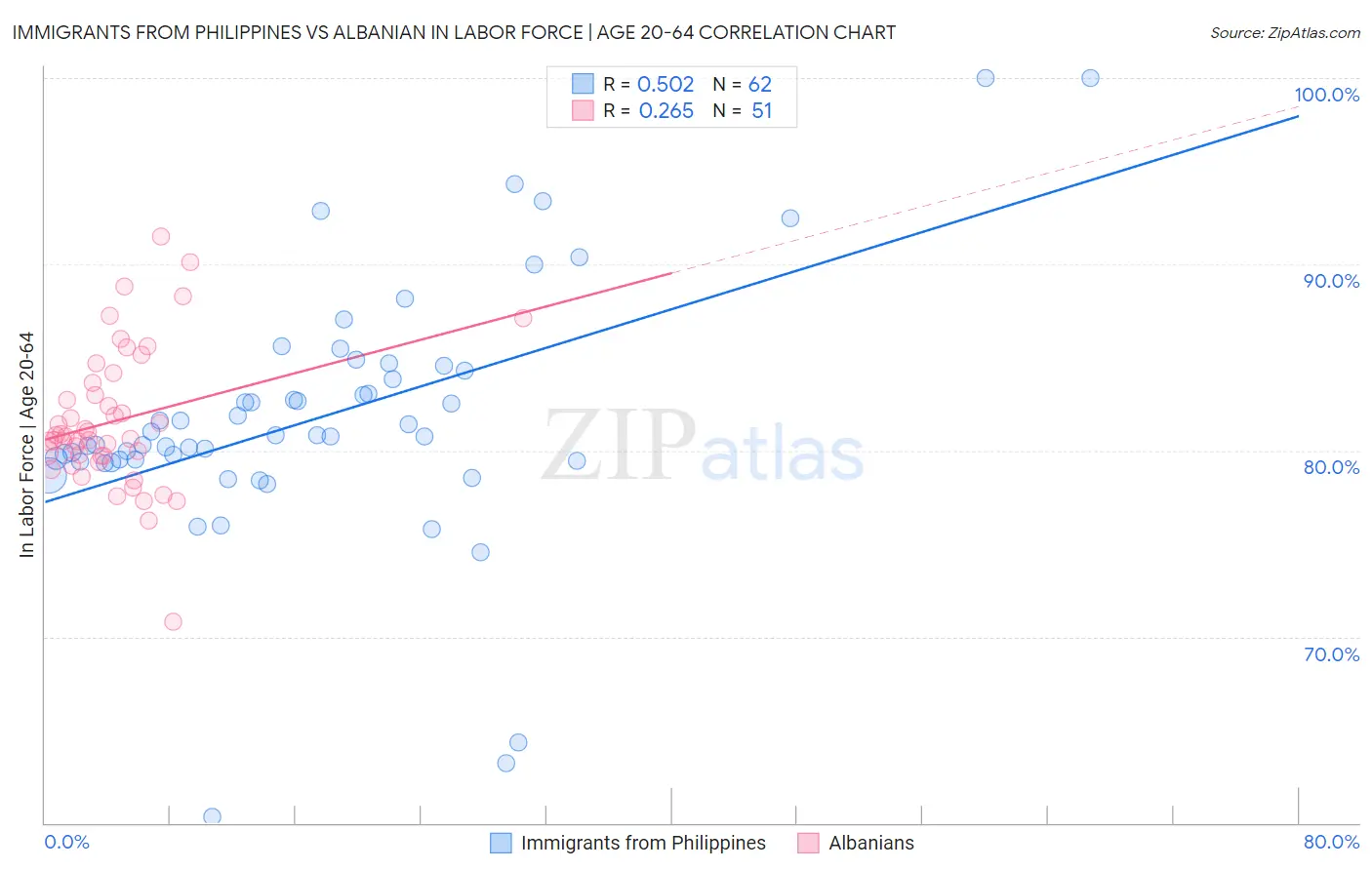 Immigrants from Philippines vs Albanian In Labor Force | Age 20-64