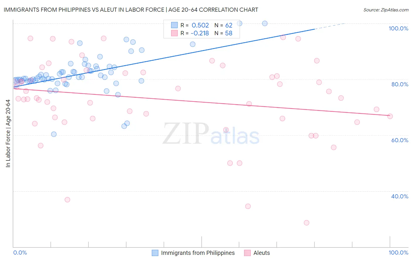 Immigrants from Philippines vs Aleut In Labor Force | Age 20-64