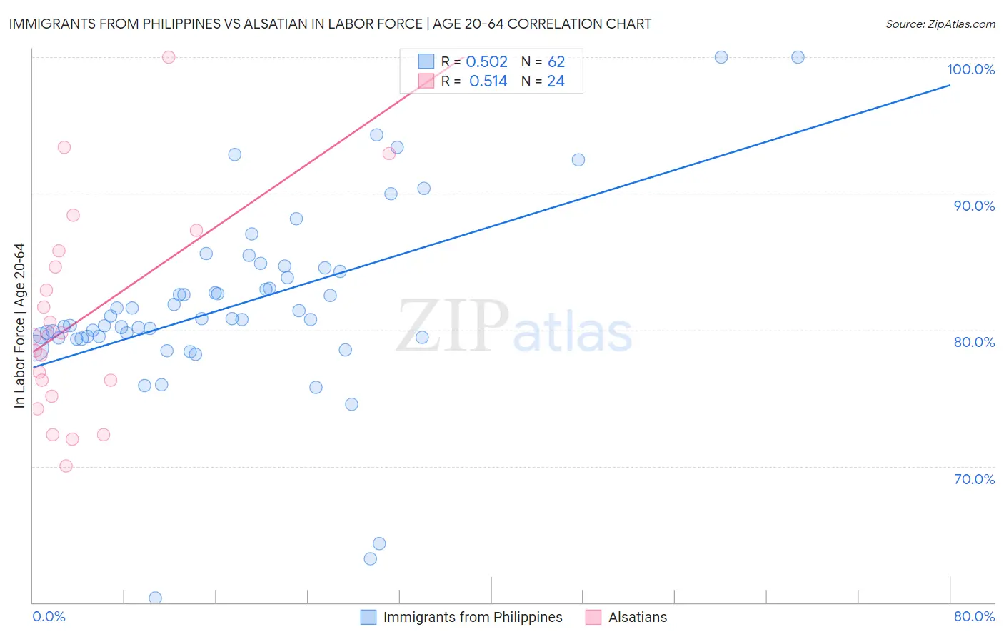 Immigrants from Philippines vs Alsatian In Labor Force | Age 20-64