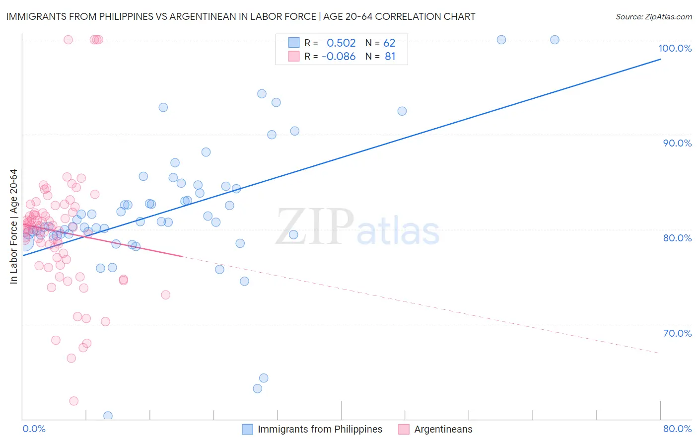 Immigrants from Philippines vs Argentinean In Labor Force | Age 20-64
