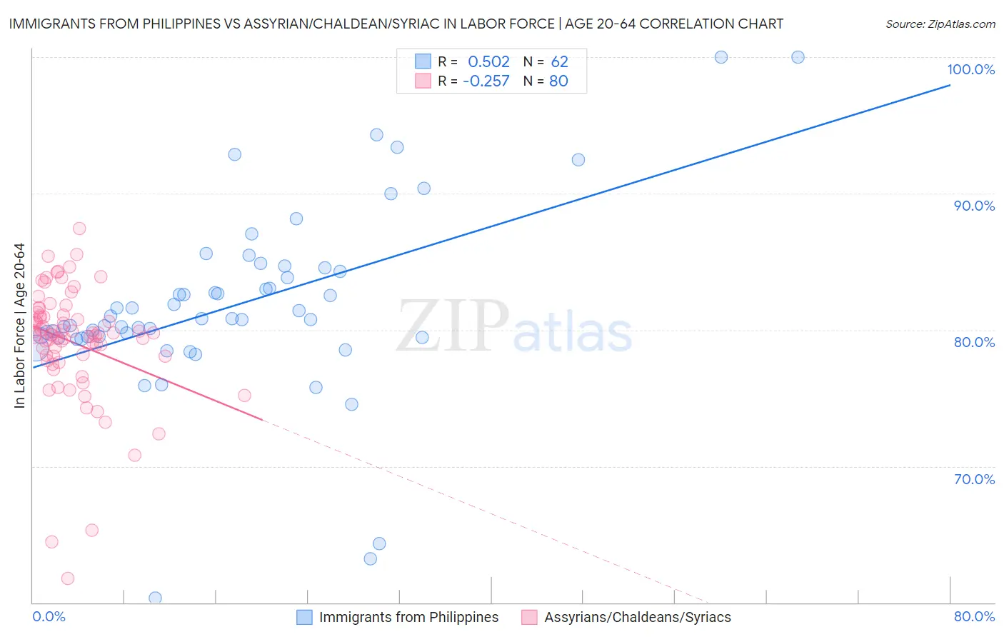 Immigrants from Philippines vs Assyrian/Chaldean/Syriac In Labor Force | Age 20-64