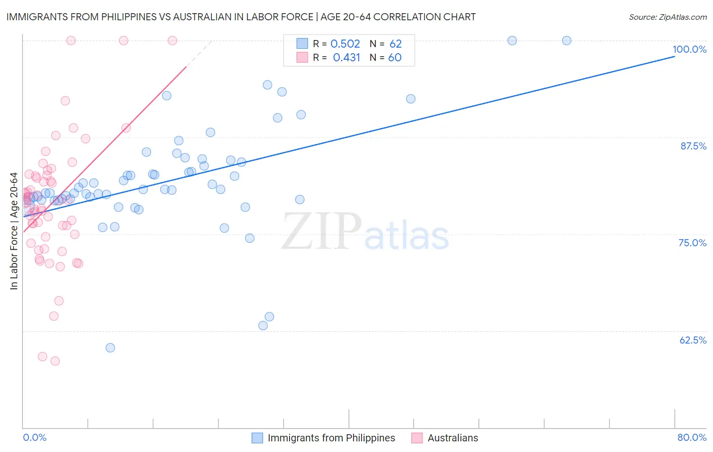 Immigrants from Philippines vs Australian In Labor Force | Age 20-64