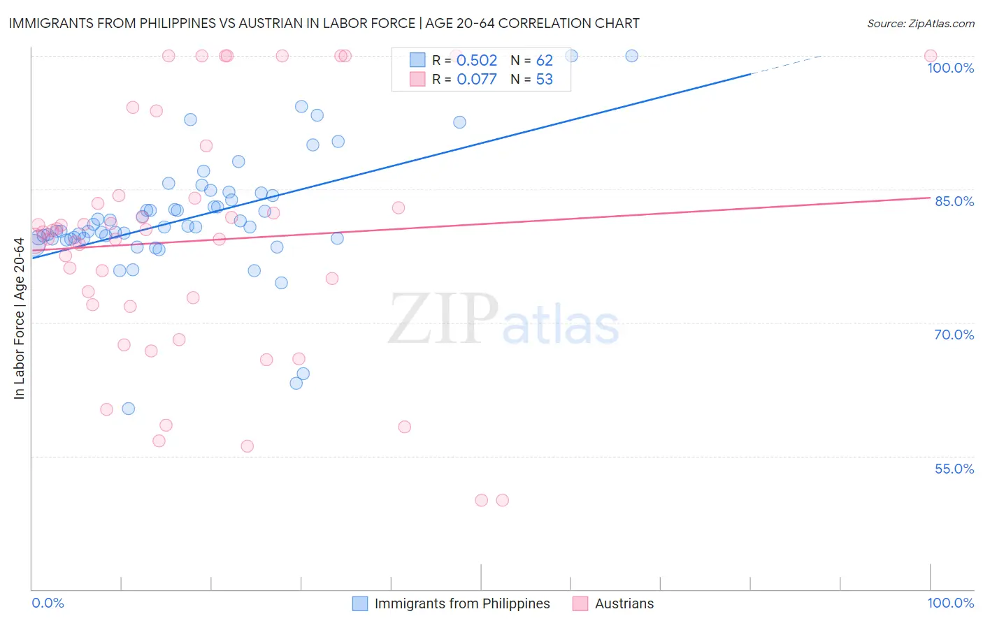 Immigrants from Philippines vs Austrian In Labor Force | Age 20-64