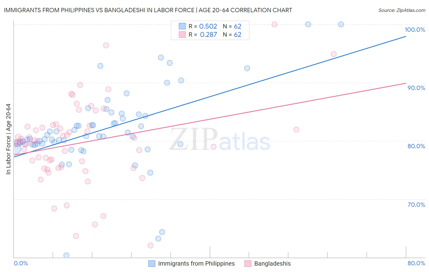 Immigrants from Philippines vs Bangladeshi In Labor Force | Age 20-64