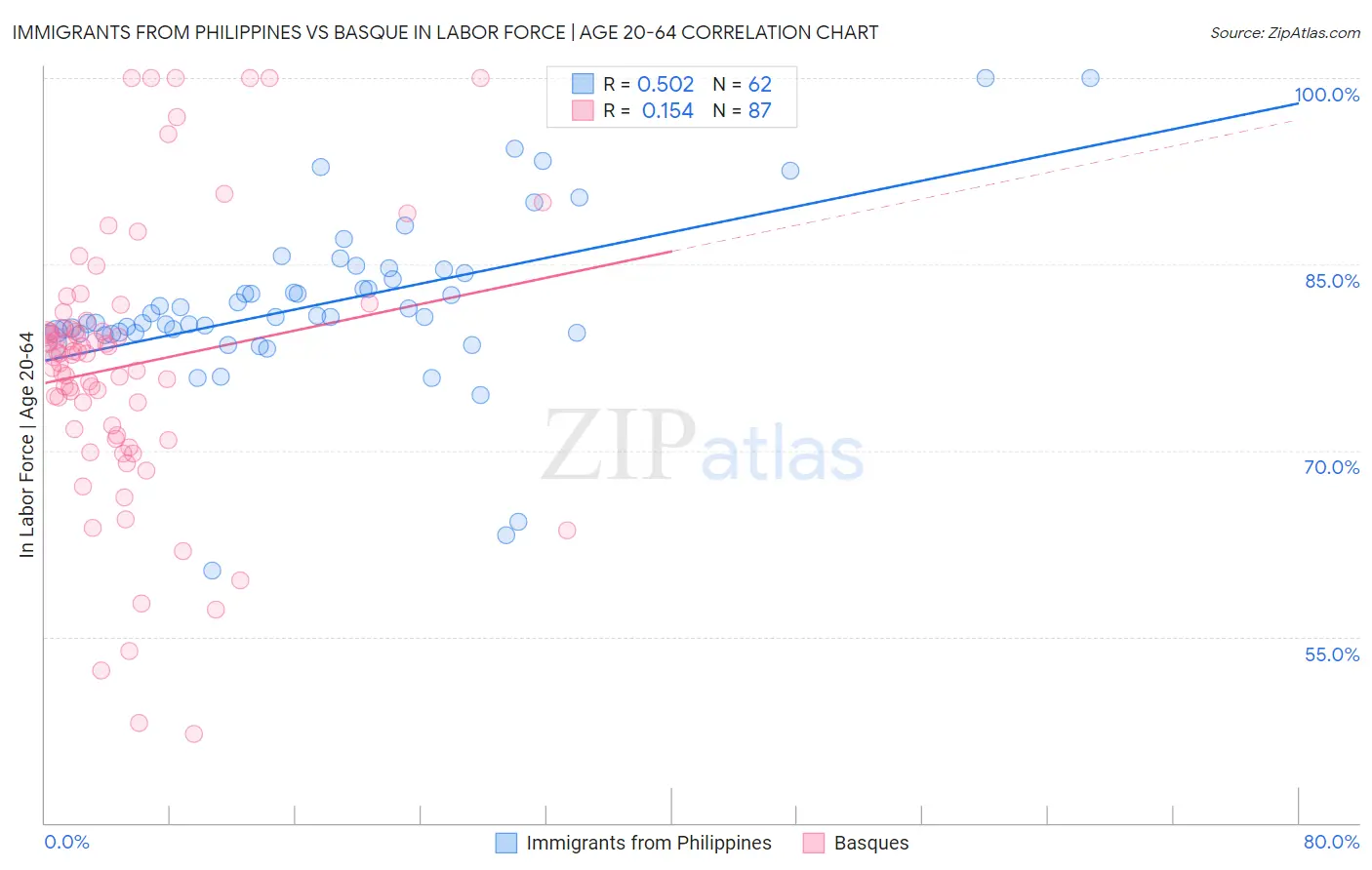 Immigrants from Philippines vs Basque In Labor Force | Age 20-64