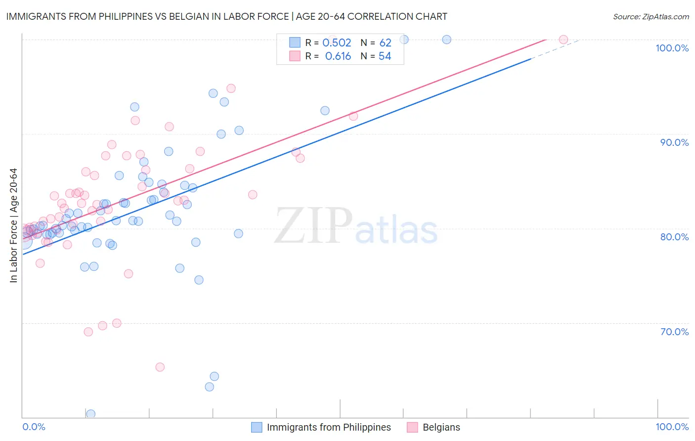 Immigrants from Philippines vs Belgian In Labor Force | Age 20-64