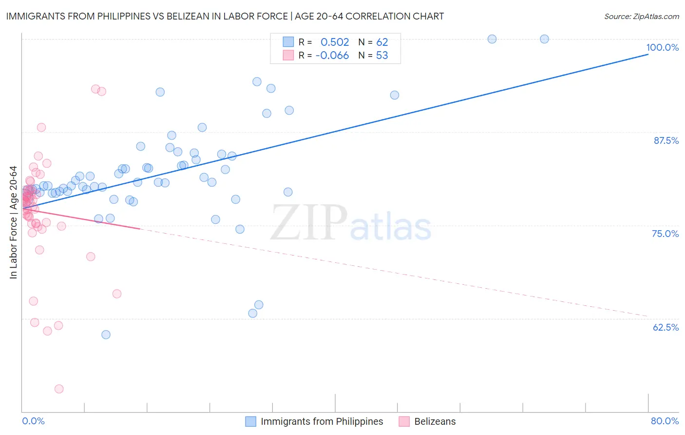 Immigrants from Philippines vs Belizean In Labor Force | Age 20-64
