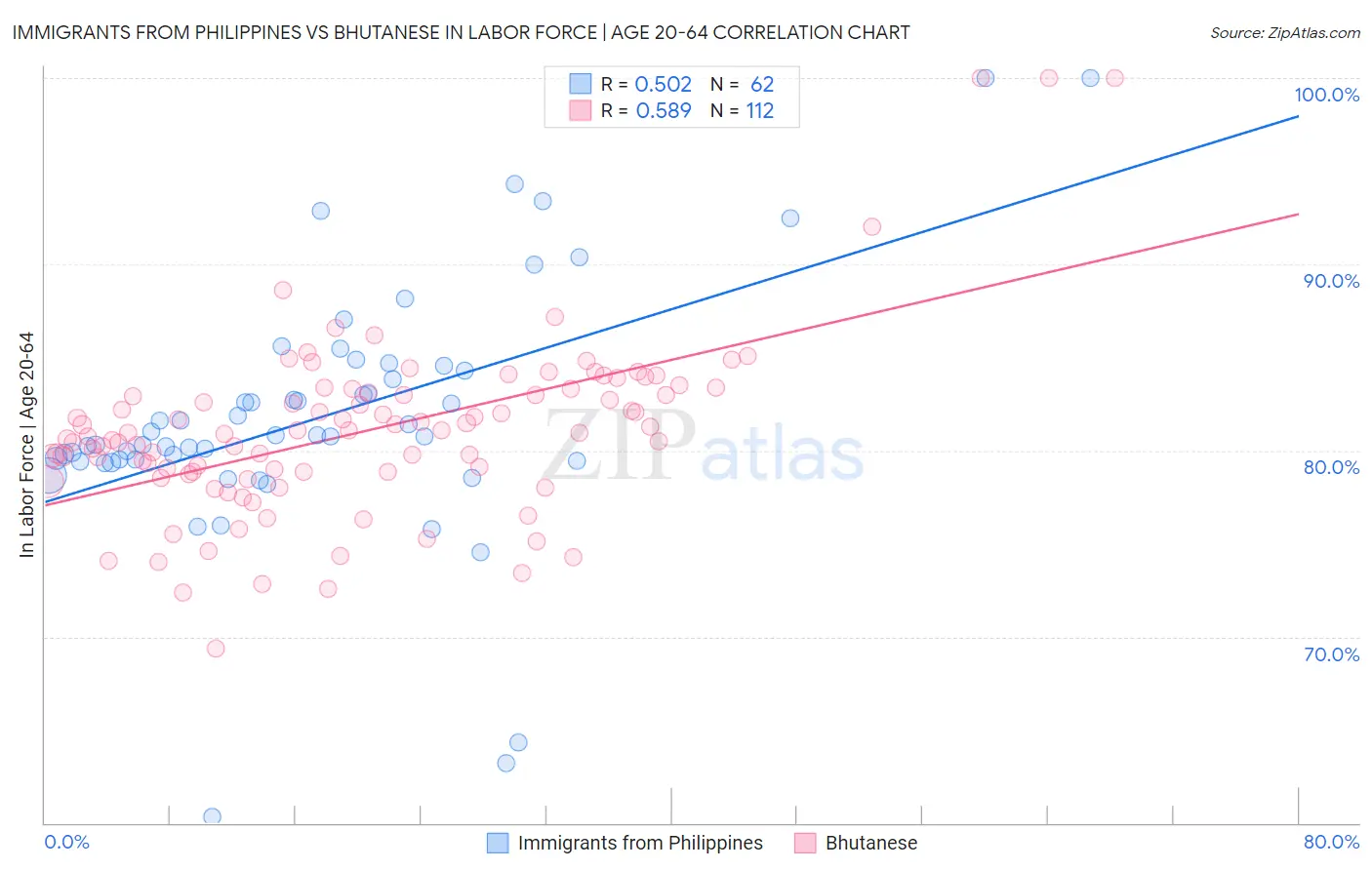 Immigrants from Philippines vs Bhutanese In Labor Force | Age 20-64