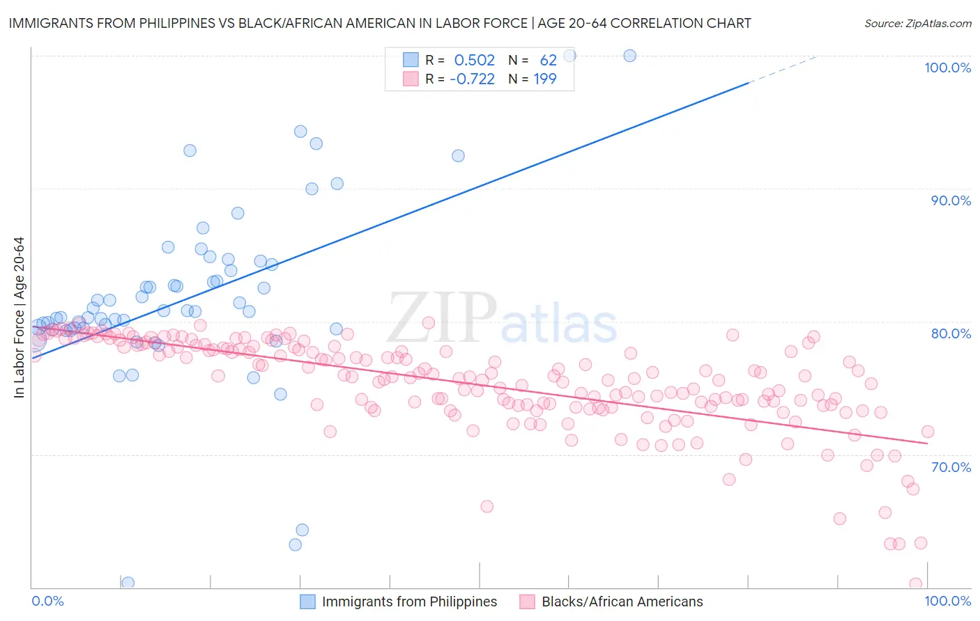 Immigrants from Philippines vs Black/African American In Labor Force | Age 20-64