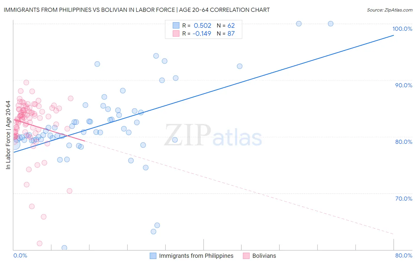 Immigrants from Philippines vs Bolivian In Labor Force | Age 20-64