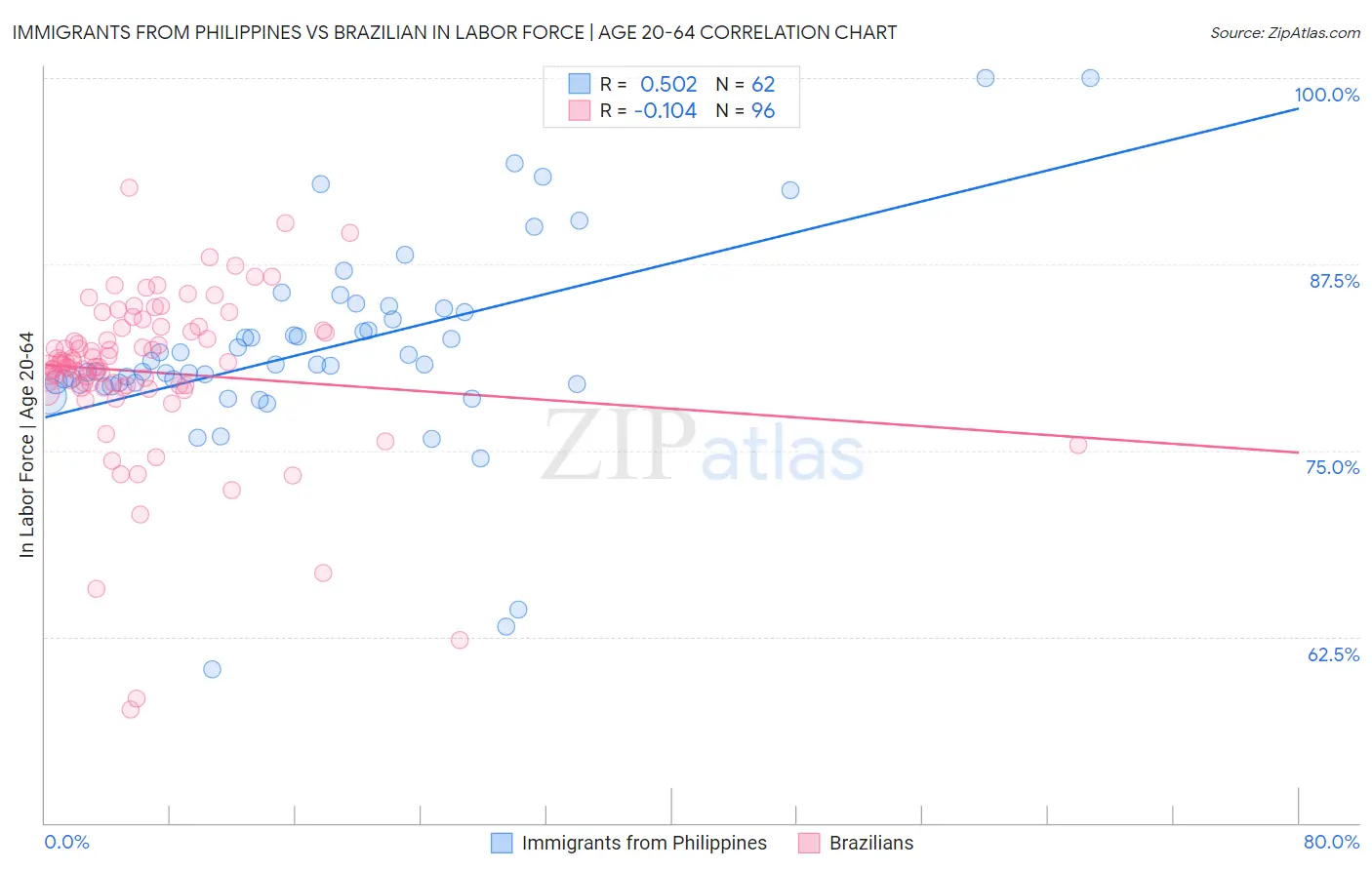 Immigrants from Philippines vs Brazilian In Labor Force | Age 20-64