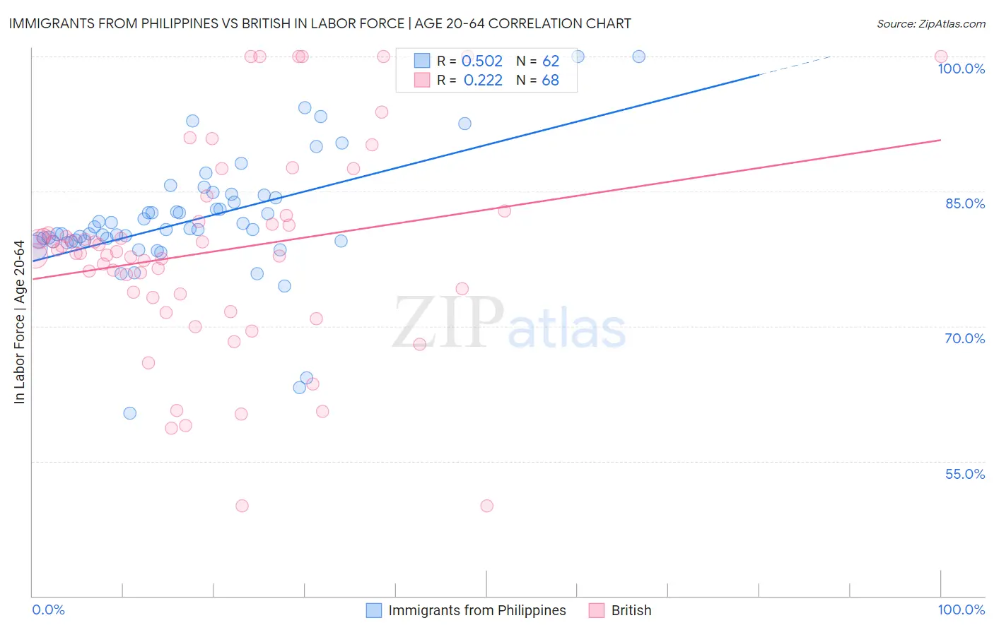 Immigrants from Philippines vs British In Labor Force | Age 20-64