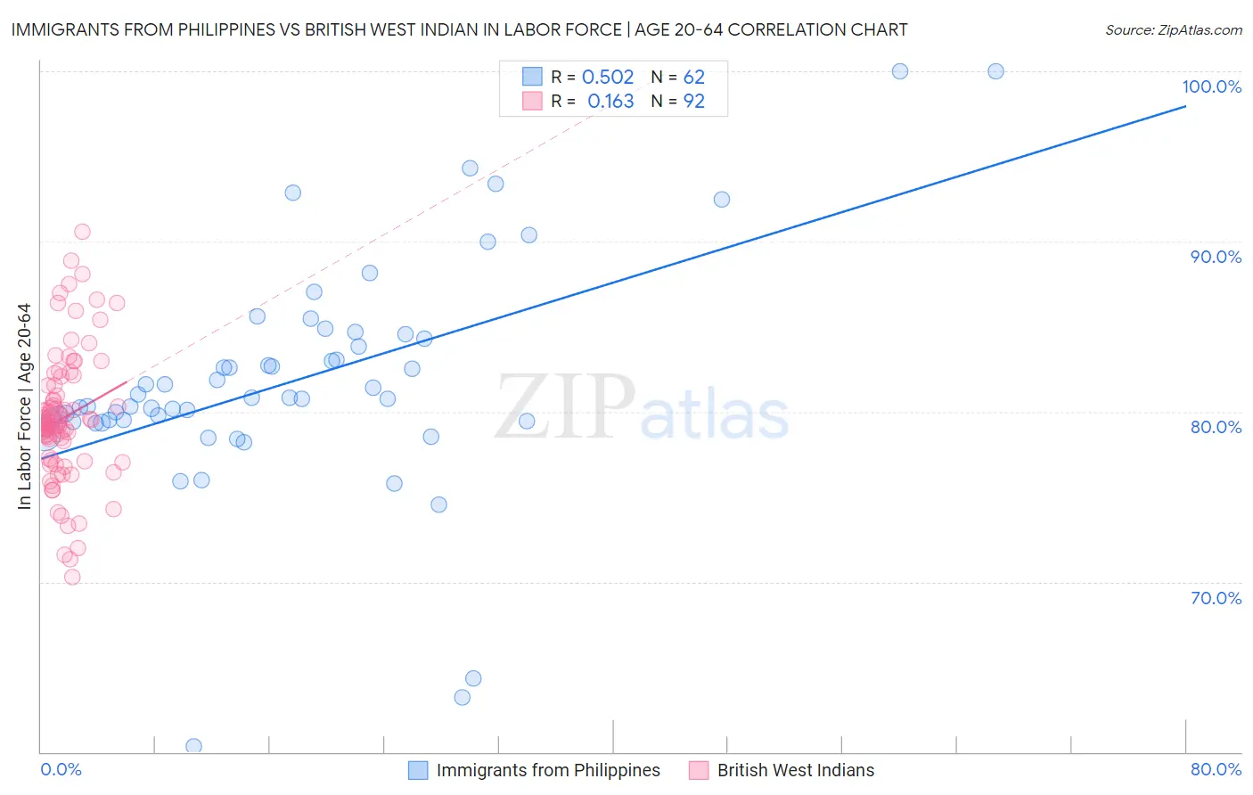 Immigrants from Philippines vs British West Indian In Labor Force | Age 20-64