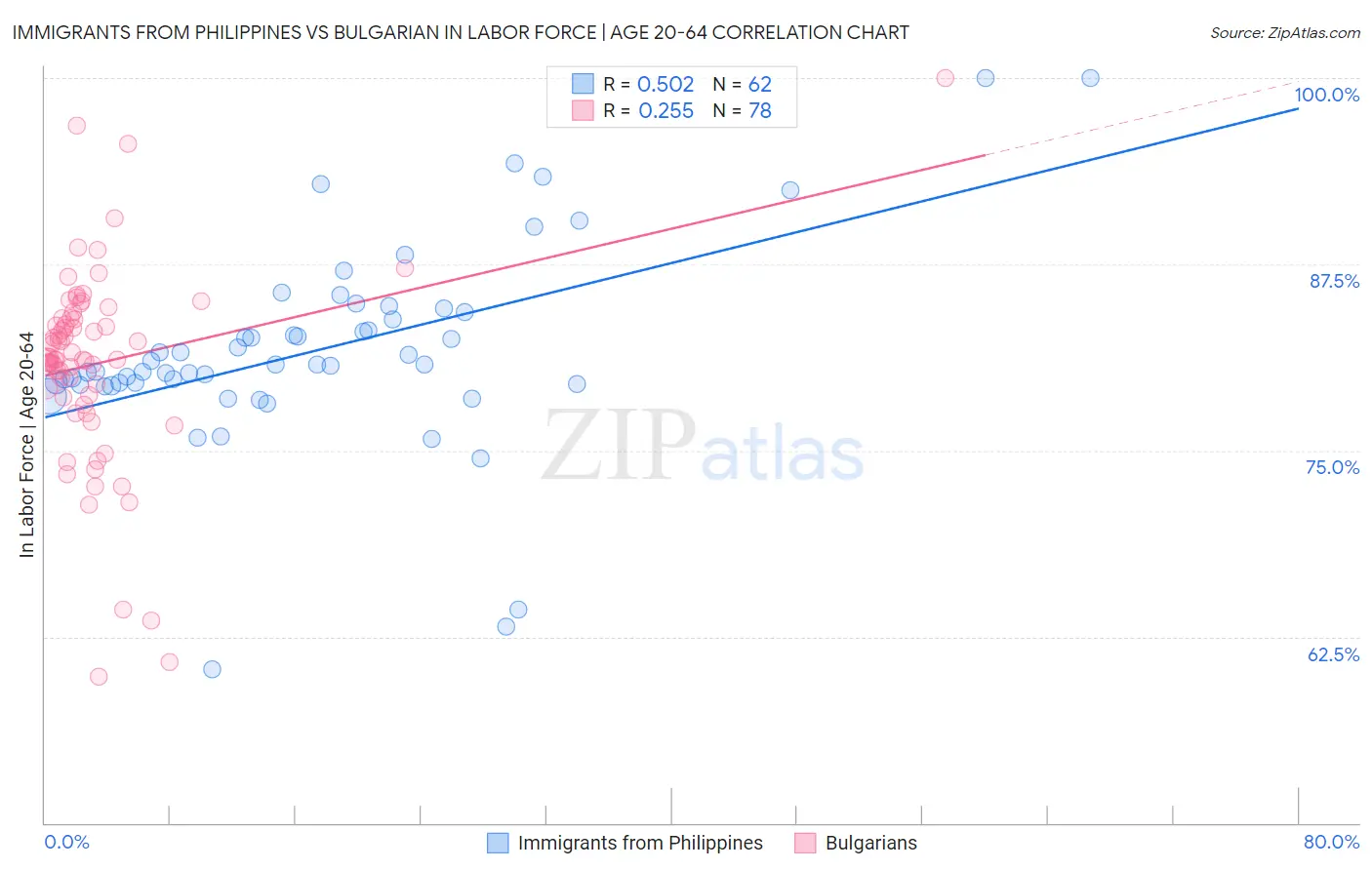 Immigrants from Philippines vs Bulgarian In Labor Force | Age 20-64
